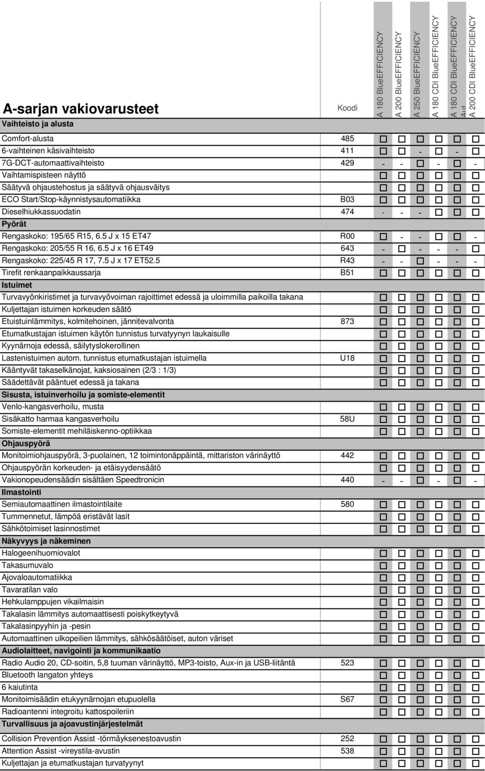 Start/Stop-käynnistysautomatiikka B03 Dieselhiukkassuodatin 474 - - - Pyörät Rengaskoko: 195/65 R15, 6.5 J x 15 ET47 R00 - - - Rengaskoko: 205/55 R 16, 6.