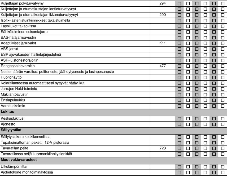 polttoneste, jäähdytysneste ja lasinpesuneste Huoltonäyttö Kolaritilanteessa automaattisesti syttyvät hätävilkut Jarrujen Hold-toiminto Mäkilähtöavustin Ensiapulaukku Varoituskolmio Lukitus