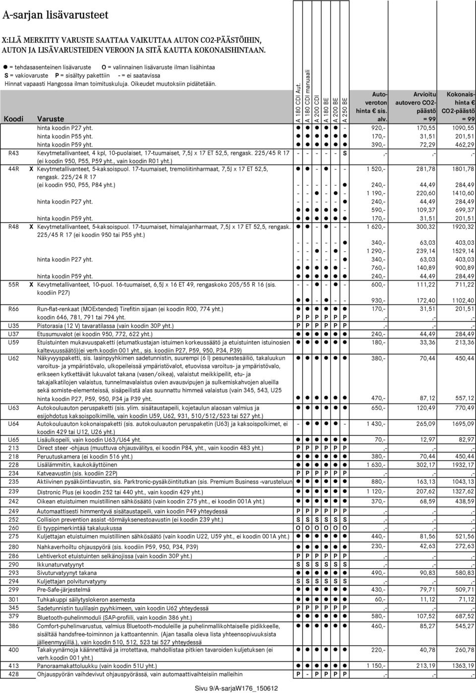 Oikeudet muutoksiin pidätetään. Koodi A 180 CDI Aut. A 180 CDI manuaali A 200 CDI A 180 BE A 200 BE A 250 BE Autoveroton hinta sis. alv.