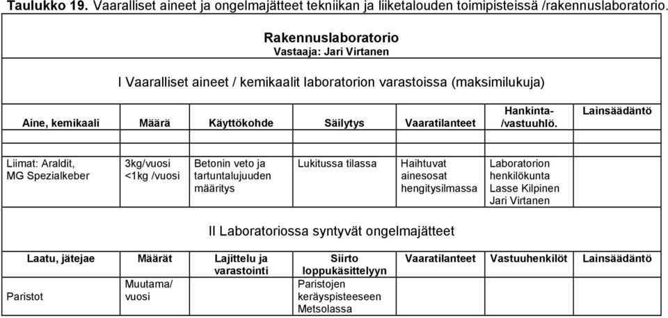 Liimat: Araldit, MG Spezialkeber 3kg <1kg Betonin veto ja tartuntalujuuden määritys Lukitussa tilassa Haihtuvat