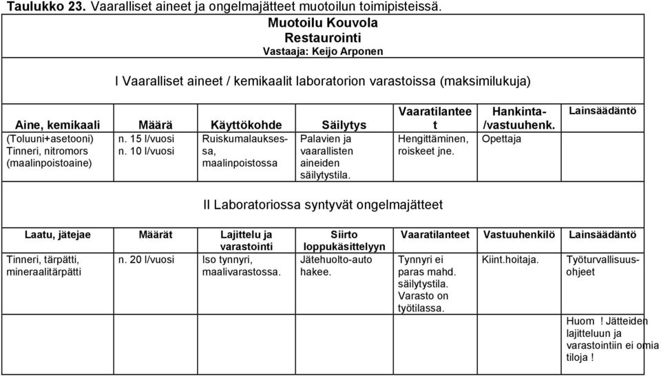 15 l Ruiskumalauksessa, Palavien ja Tinneri, nitromors n. 10 l vaarallisten (maalinpoistoaine) maalinpoistossa aineiden säilytystila.