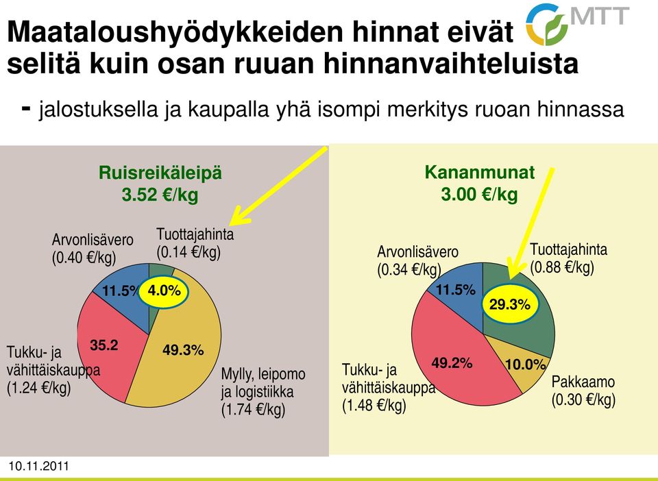 14 /kg) 4.0% Arvonlisävero (0.34 /kg) 11.5% 29.3% Tuottajahinta (0.88 /kg) 35.2 Tukku- ja 49.3% vähittäiskauppa (1.