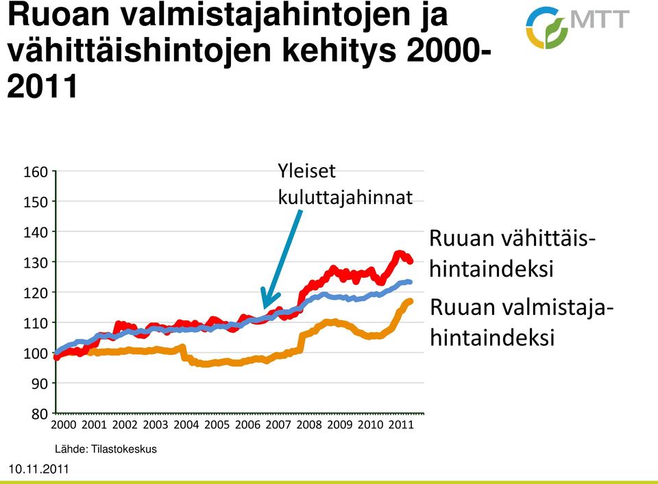 vähittäishintaindeksi Ruuan valmistajahintaindeksi 80 2000 2001
