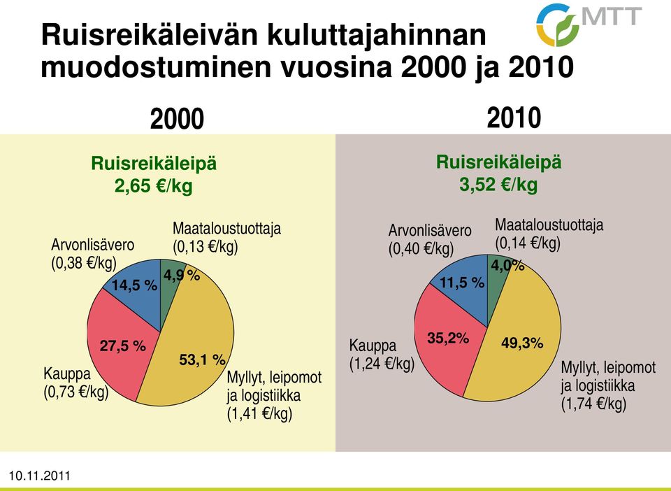 Arvonlisävero (0,40 /kg) 11,5 % Maataloustuottaja (0,14 /kg) 4,0% Kauppa (0,73 /kg) 27,5 % 53,1 %