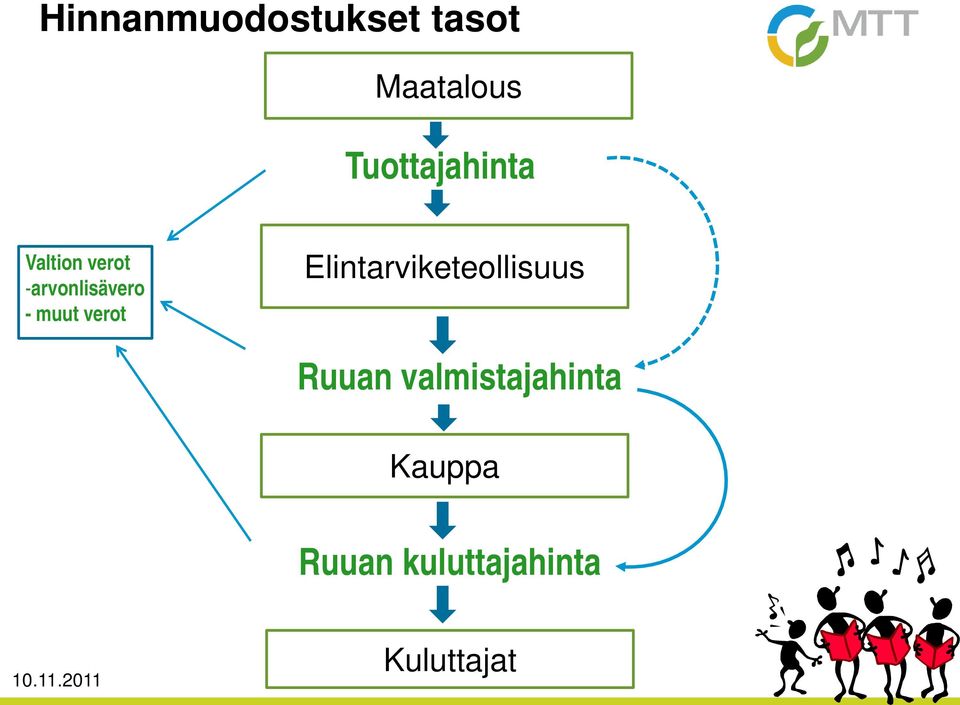 - muut verot Elintarviketeollisuus Ruuan