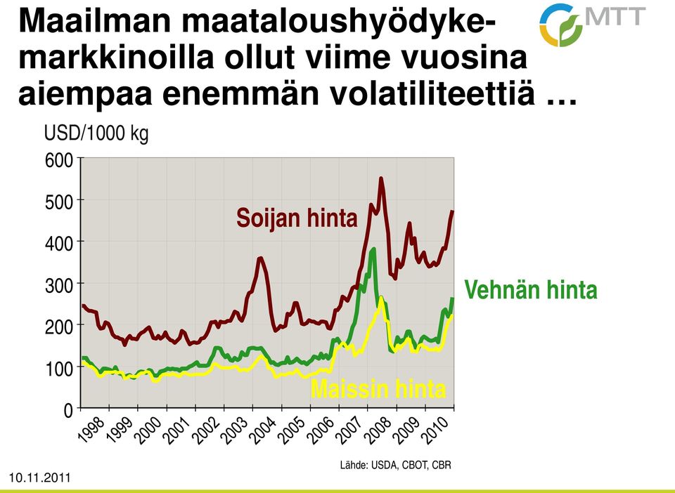 USD/1000 kg 600 500 400 Soijan hinta 300 200