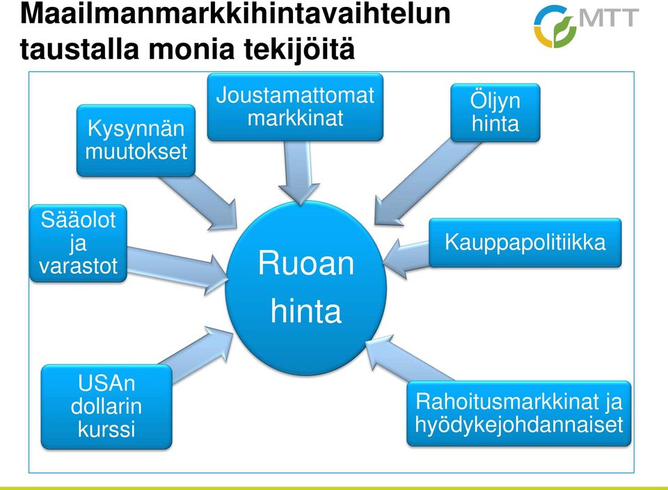 Sääolot ja varastot Ruoan hinta Kauppapolitiikka USAn