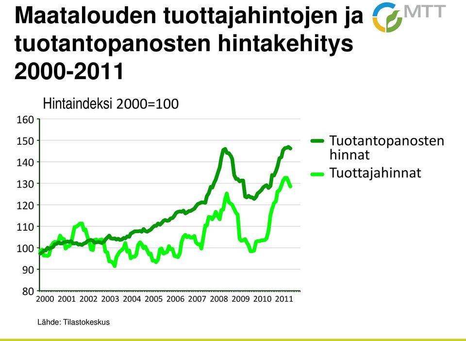 2000=100 Tuotantopanosten hinnat Tuottajahinnat 2000 2001