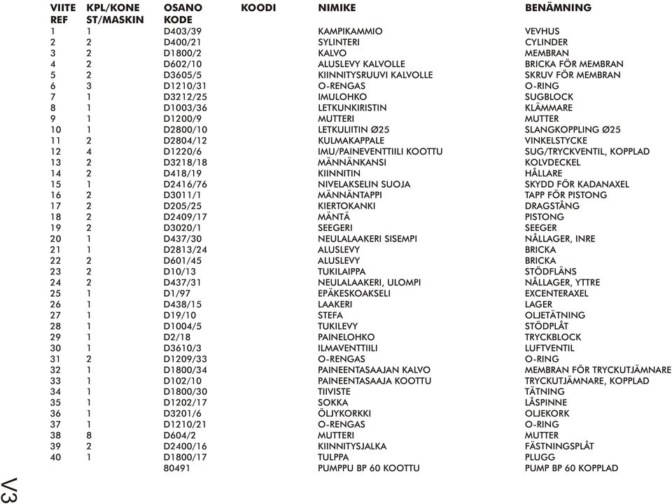 LETKULIITIN Ø25 SLANGKOPPLING Ø25 11 2 D2804/12 KULMAKAPPALE VINKELSTYCKE 12 4 D1220/6 IMU/PAINEVENTTIILI KOOTTU SUG/TRYCKVENTIL, KOPPLAD 13 2 D3218/18 MÄNNÄNKANSI KOLVDECKEL 14 2 D418/19 KIINNITIN