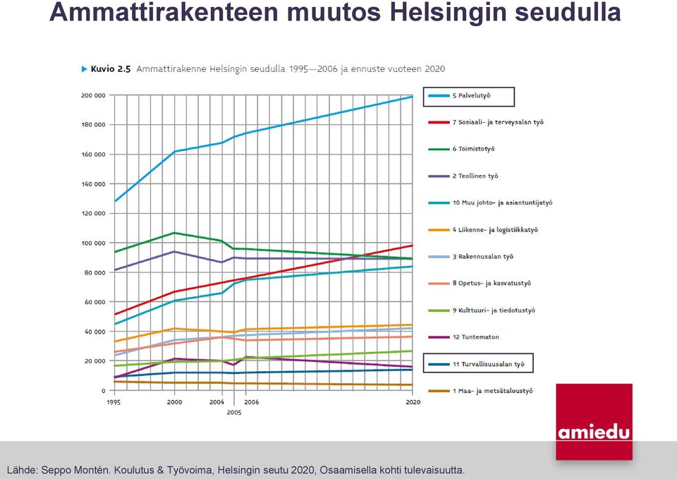 Koulutus & Työvoima, Helsingin