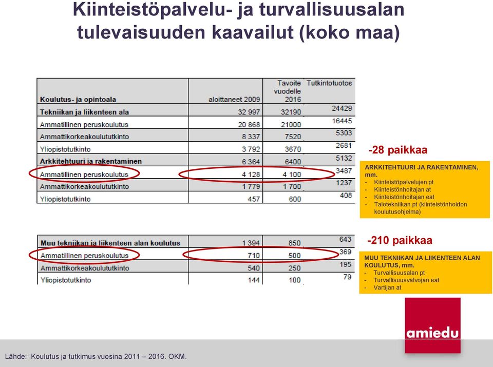 (kiinteistönhoidon koulutusohjelma) -210 paikkaa MUU TEKNIIKAN JA LIIKENTEEN ALAN KOULUTUS, mm.