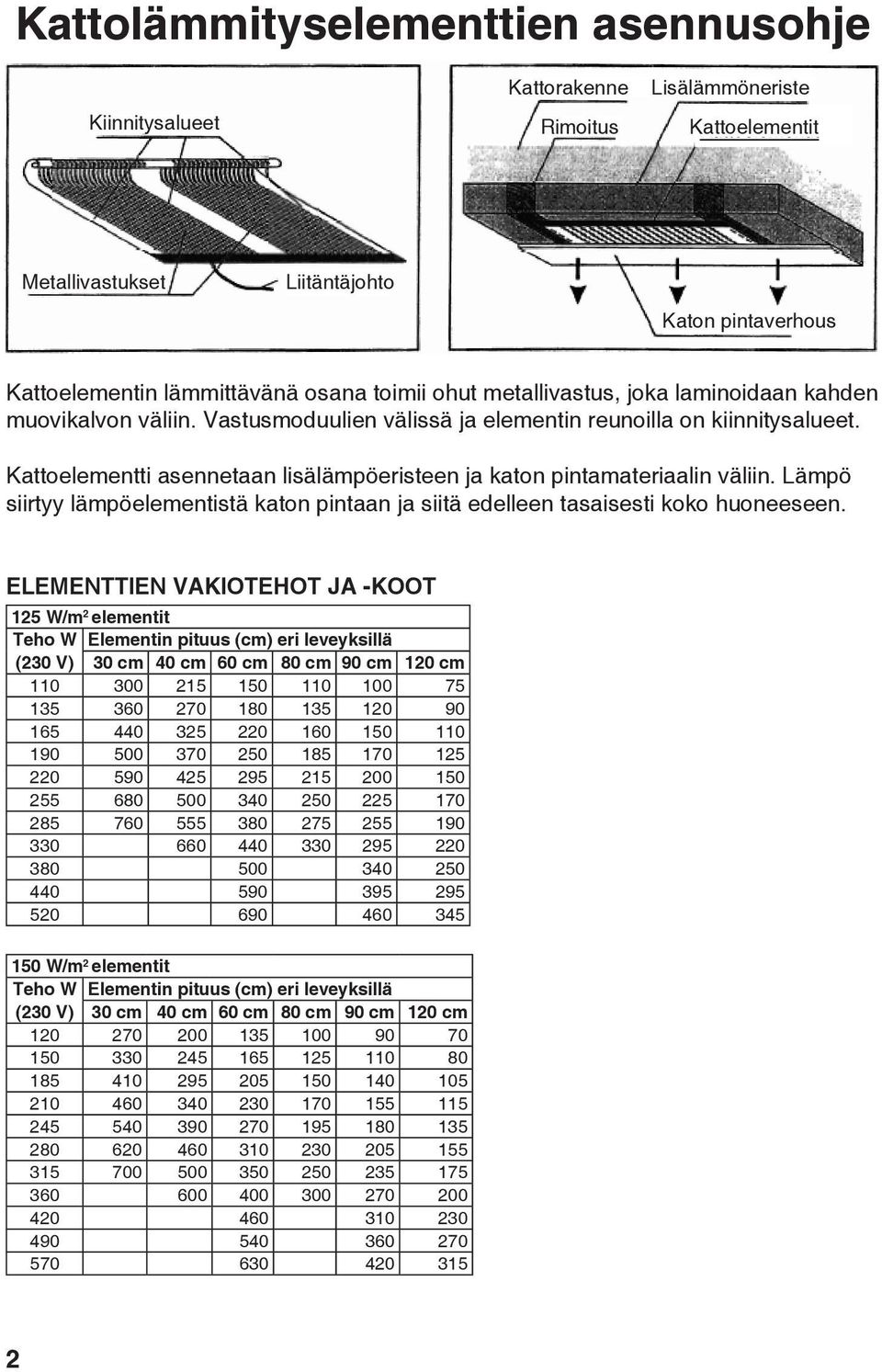 Kattoelementti asennetaan lisälämpöeristeen ja katon pintamateriaalin väliin. Lämpö siirtyy lämpöelementistä katon pintaan ja siitä edelleen tasaisesti koko huoneeseen.