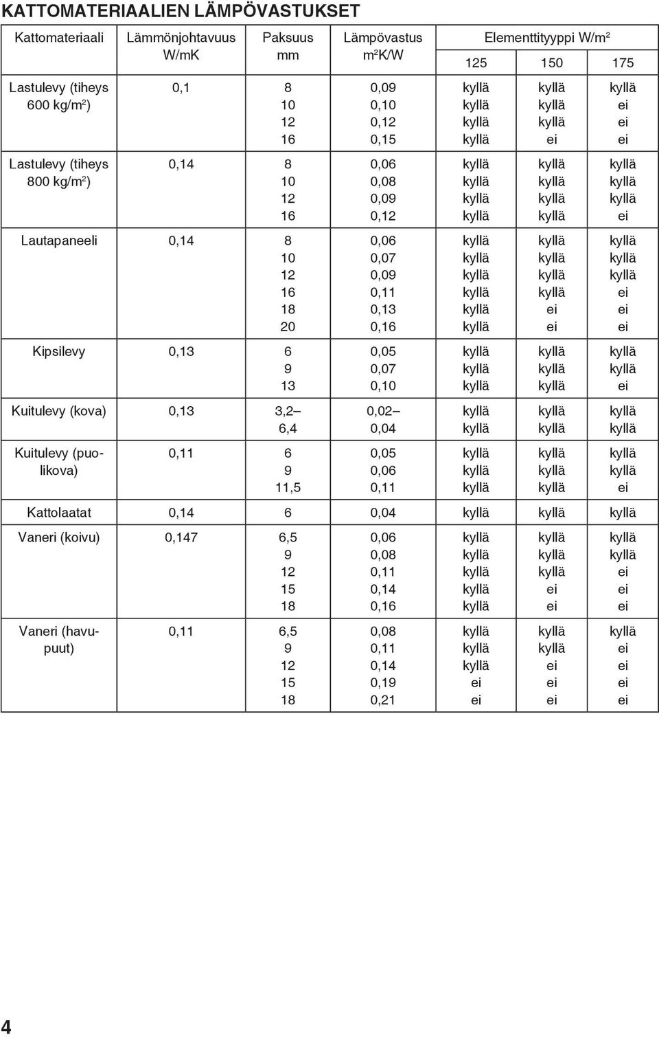 Lämpövastus m 2 K/W 0,09 0,10 0, 0,15 0,06 0,08 0,09 0, 0,06 0,07 0,09 0,11 0,13 0,16 0,05 0,07 0,10 0,02 0,04 0,05 0,06 0,11 Elementtityyppi W/m 2