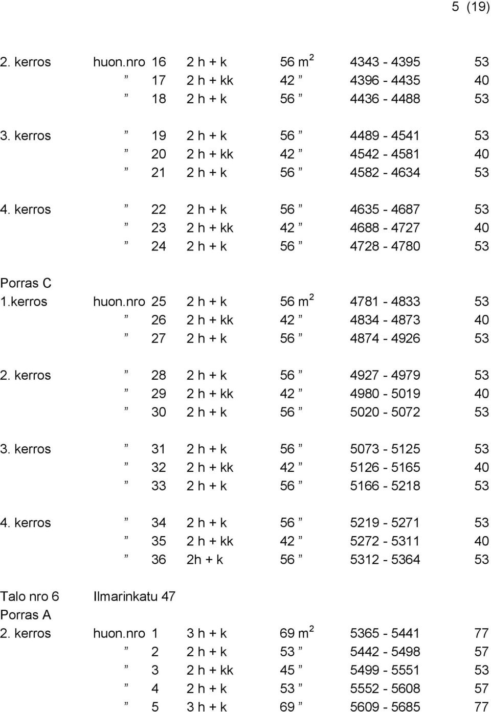 kerros huon.nro 25 2 h + k 56 m 2 4781-4833 53 26 2 h + kk 42 4834-4873 40 27 2 h + k 56 4874-4926 53 2. kerros 28 2 h + k 56 4927-4979 53 29 2 h + kk 42 4980-5019 40 30 2 h + k 56 5020-5072 53 3.