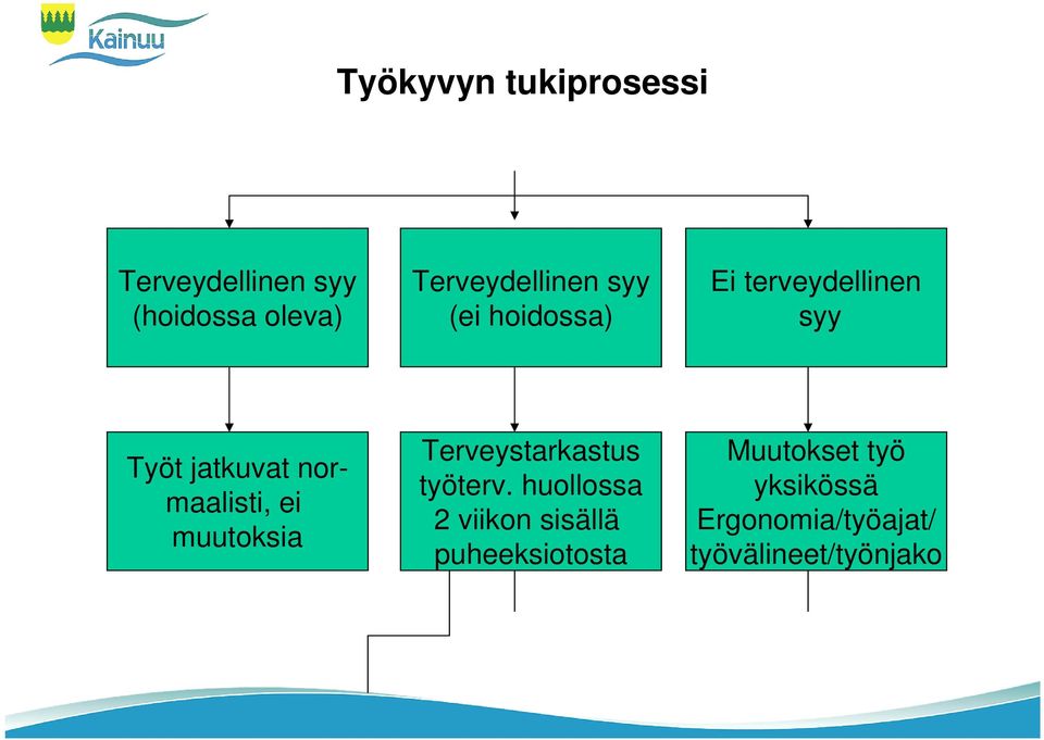 normaalisti, ei muutoksia Terveystarkastus työterv.