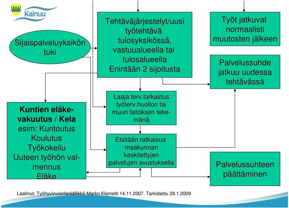 huollon tai muun laitoksen tekemänä Etsitään ratkaisua maakunnan keskitettyjen palvelujen avustuksella Työt jatkuvat normaalisti muutosten