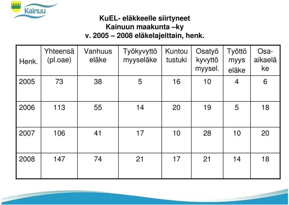 Vanhuus eläke Työkyvyttö myyseläke Kuntou tustuki Osatyö kyvyttö myysel.