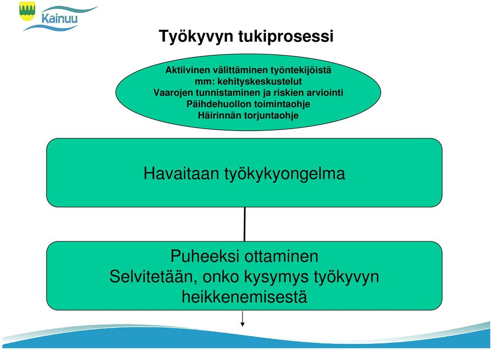 Päihdehuollon toimintaohje Häirinnän torjuntaohje Havaitaan