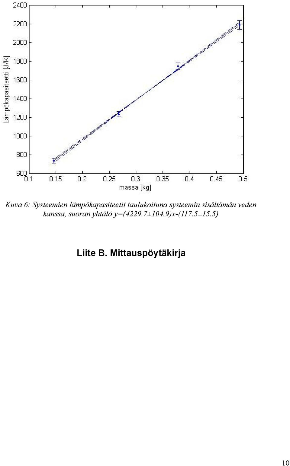 kanssa, suoran yhtälö y=(49.7±104.