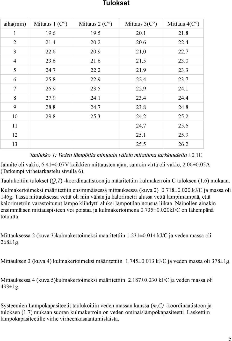 07V kaikkien mittausten ajan, samoin virta oli vakio,.06±0.05a (Tarkempi virhetarkastelu sivulla 6). Taulukoitiin tulokset (Q,T) -koordinaatistoon ja määritettiin kulmakerroin C tuloksen (1.6) mukaan.