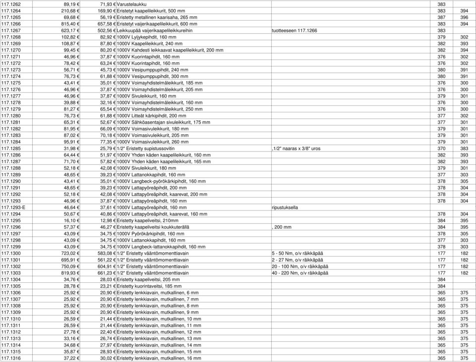 1268 102,82 82,92 1000V Lyijykepihdit, 160 mm 379 302 117.1269 108,87 87,80 1000V Kaapelileikkurit, 240 mm 382 393 117.1270 99,45 80,20 1000V Kahdesti leikkaavat kaapelileikkurit, 200 mm 382 394 117.