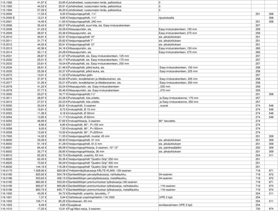2001 14,45 11,65 Vesipumppupihdit, 240 mm 251 308 115.2006 35,43 28,57 Puristuspihdit, suuri kita, sis. Easy-irrotusrakenteen 257 ### 115.2008 41,03 33,09 Hitsauspuristin, sis.