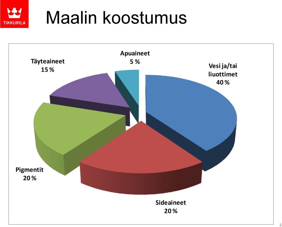 5 % Vesi ja/tai liuottimet