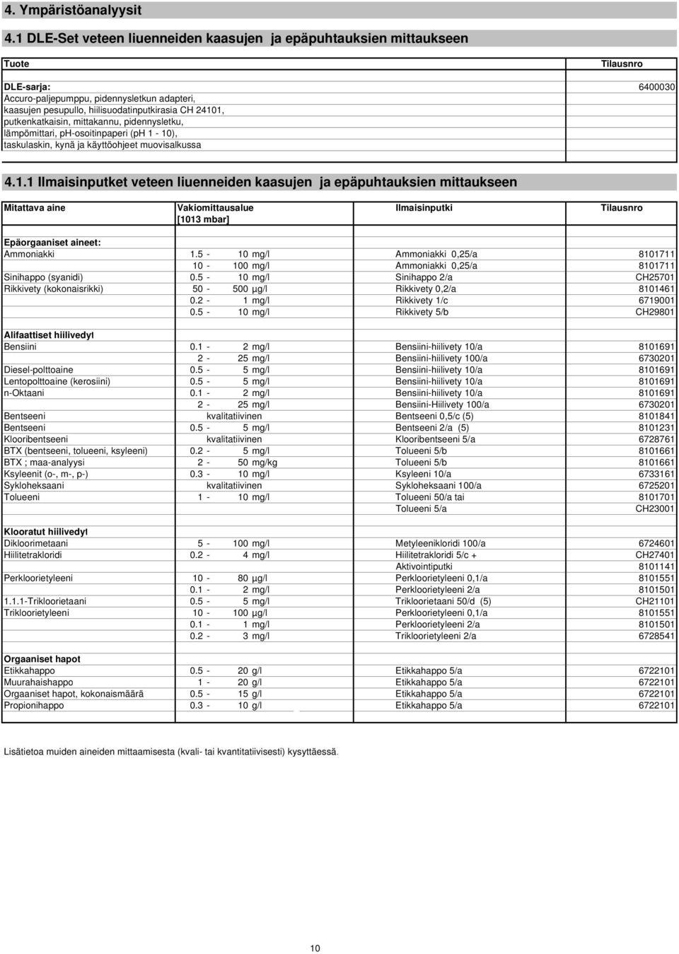 24101, putkenkatkaisin, mittakannu, pidennysletku, lämpömittari, ph-osoitinpaperi (ph 1-10), taskulaskin, kynä ja käyttöohjeet muovisalkussa 4.1.1 Ilmaisinputket veteen liuenneiden kaasujen ja epäpuhtauksien mittaukseen Mitattava aine Vakiomittausalue Ilmaisinputki Tilausnro [1013 mbar] Epäorgaaniset aineet: Ammoniakki 1.