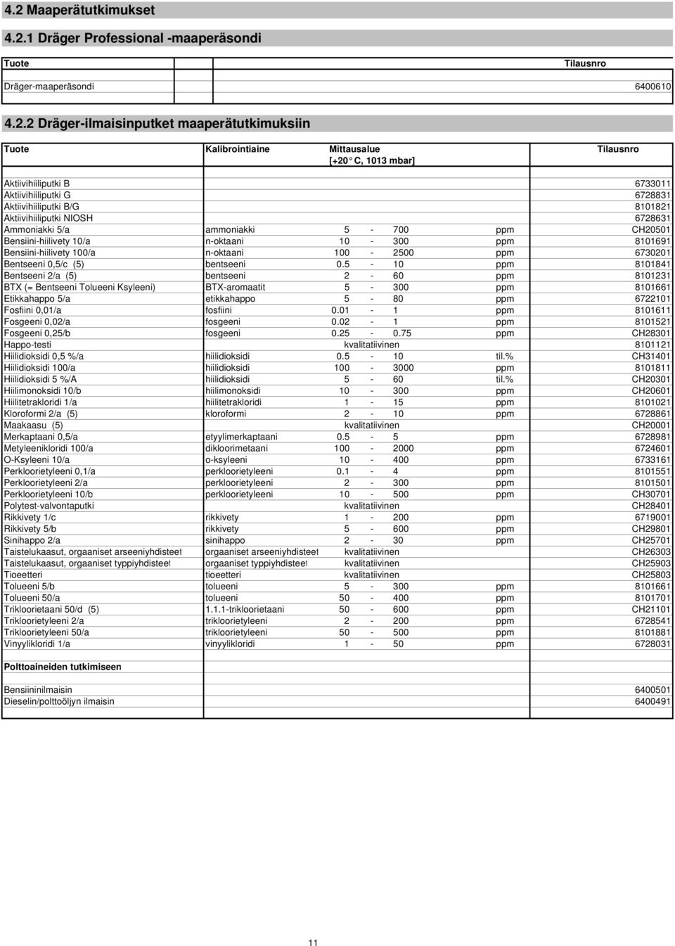 10/a n-oktaani 10-300 ppm 8101691 Bensiini-hiilivety 100/a n-oktaani 100-2500 ppm 6730201 Bentseeni 0,5/c (5) bentseeni 0.