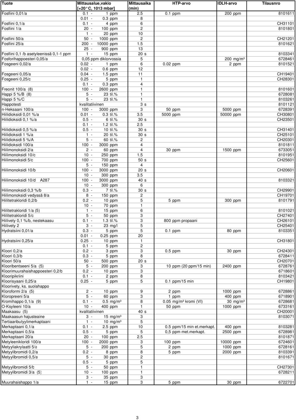 5 8101621 25-900 ppm 13 Fosfiini 0,1 /b asetyleenissä 0,1-1 ppm 1-15 ppm 20 s 8103341 Fosforihappoesteri 0,05/a 0,05 ppm diklorvossia 5 200 mg/m³ 6728461 Fosgeeni 0,02/a 0.02-1 ppm 6 0.