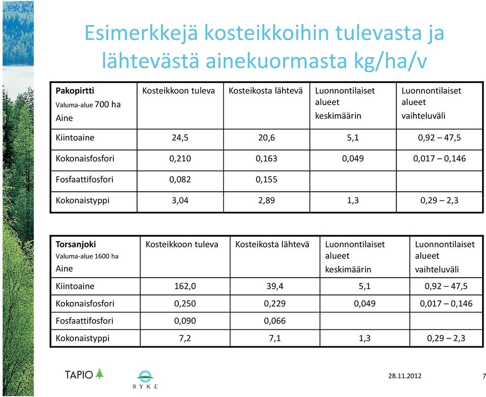 Kokonaistyppi 3,04 2,89 1,3 0,29 2,3 Torsanjoki Valuma-alue 1600 ha Aine Kosteikkoon tuleva Kosteikosta lähtevä Luonnontilaiset alueet keskimäärin Luonnontilaiset