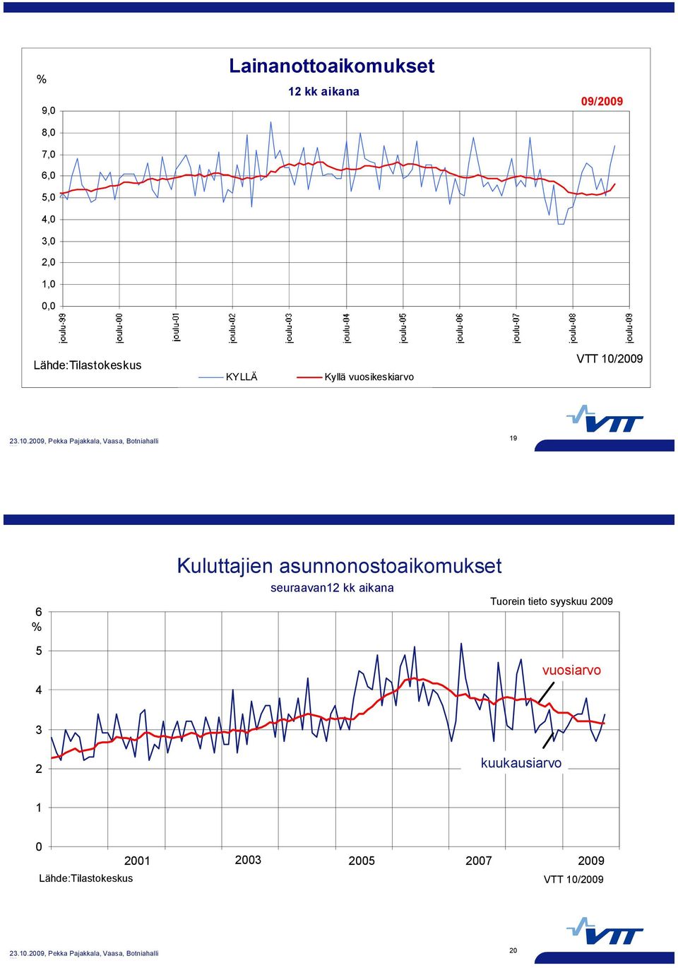 Kuluttajien asunnonostoaikomukset seuraavan12 kk aikana Tuorein tieto syyskuu