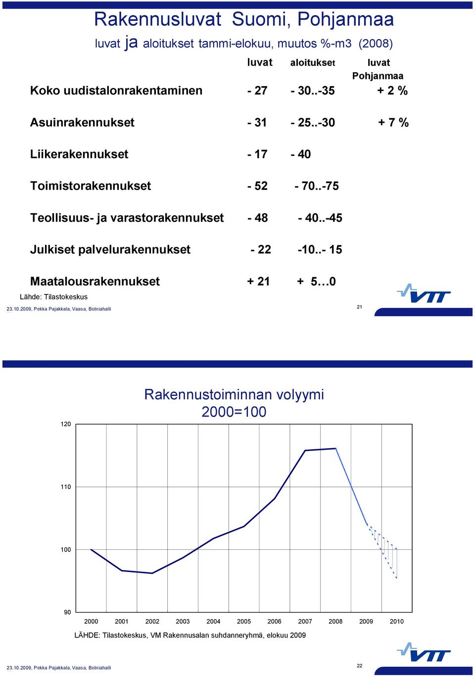 .-75 Teollisuus- ja varastorakennukset - 48-40..-45 Julkiset palvelurakennukset - 22-10.