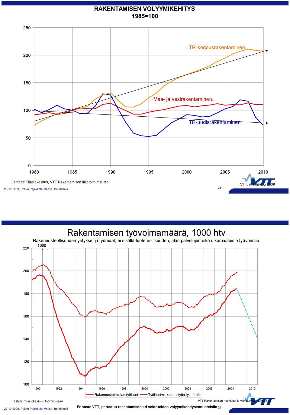 RAKENNUSTOIMINNAN TYÖVOIMA toimialan työlliset, rakennustyön työttömät Rakennusteollisuuden yritykset ja työmaat, ei sisällä tuoteteollisuuden, alan palvelujen eikä ulkomaalaista työvoimaa 1000