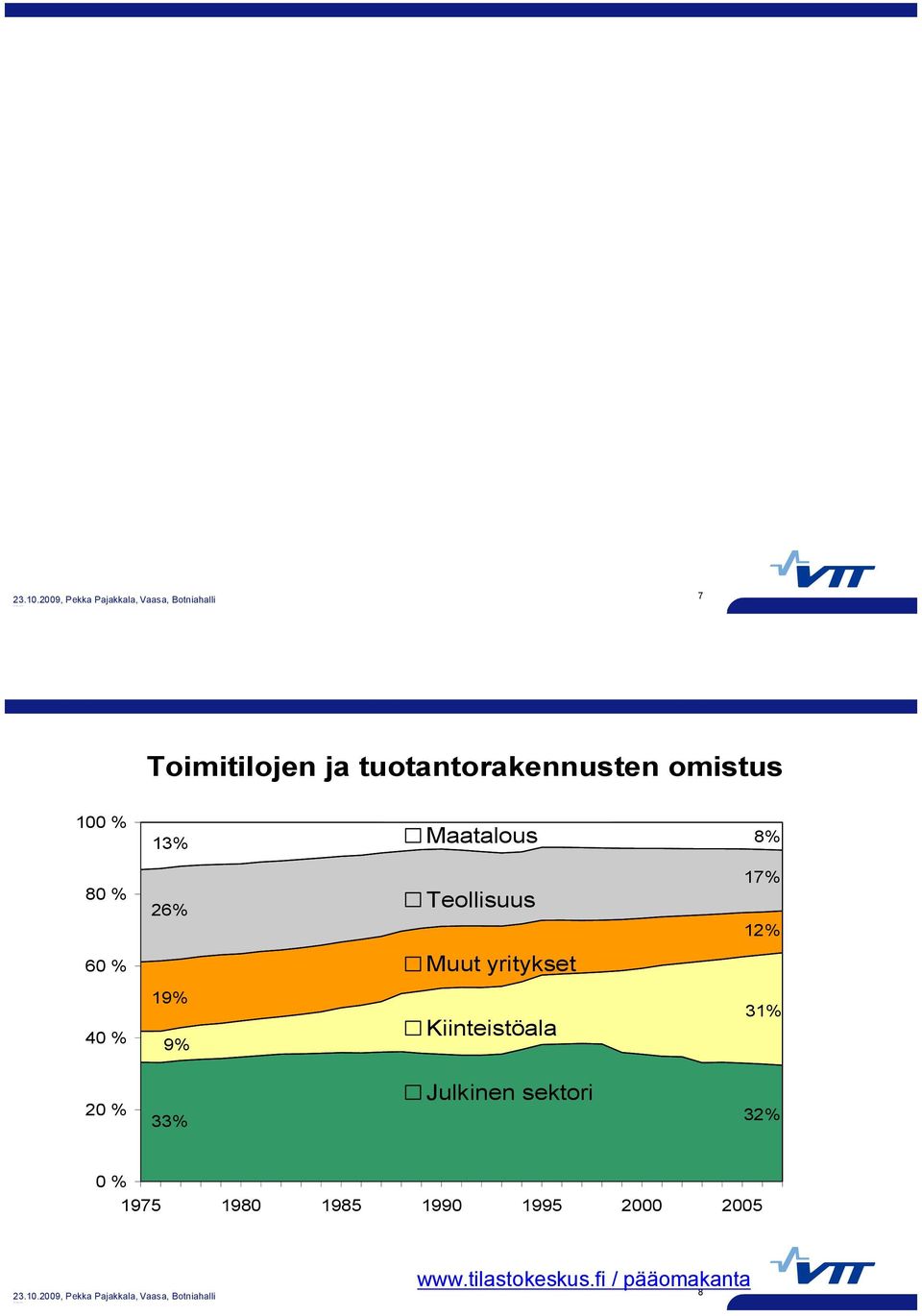 40 % 19% 9% Kiinteistöala 31% 20 % 33% Julkinen sektori 32% 0