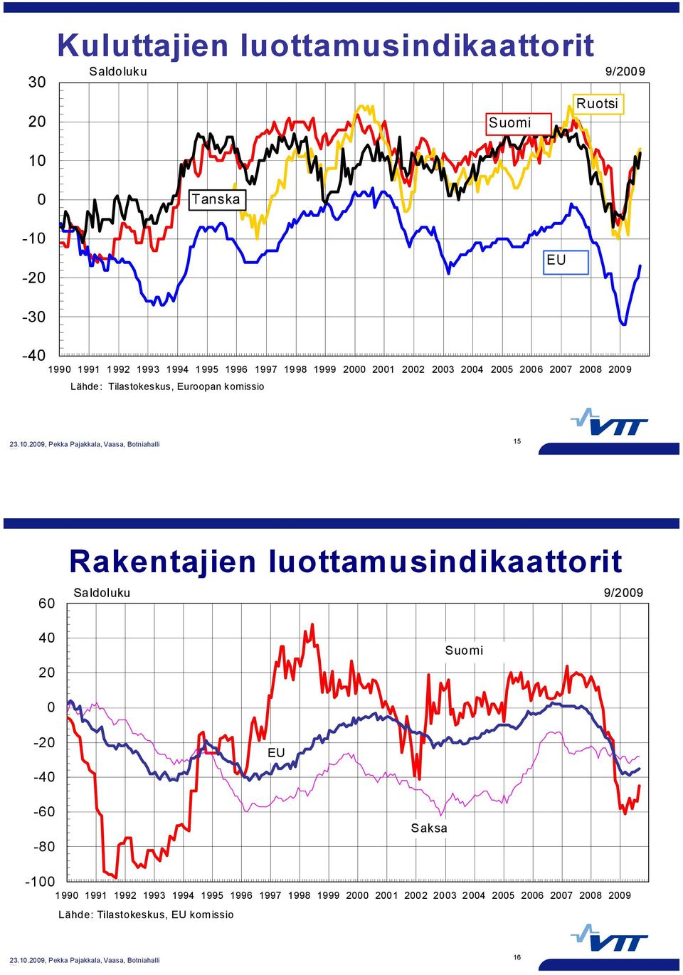 komissio 15 60 40 20 Rakentajien luottamusindikaattorit Saldoluku 9/2009 Suomi 0-20 -40 EU -60-80 Saksa -100 1990 1991