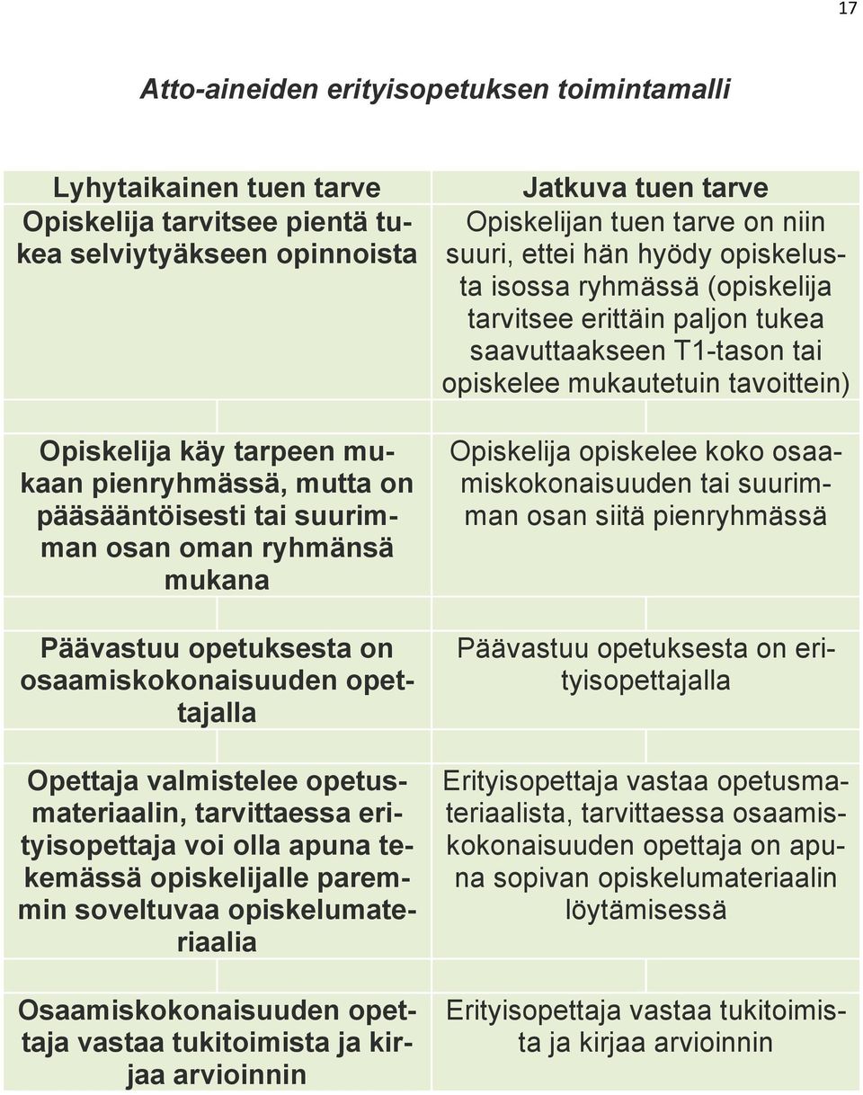 tekemässä opiskelijalle paremmin soveltuvaa opiskelumateriaalia Osaamiskokonaisuuden opettaja vastaa tukitoimista ja kirjaa arvioinnin Jatkuva tuen tarve Opiskelijan tuen tarve on niin suuri, ettei