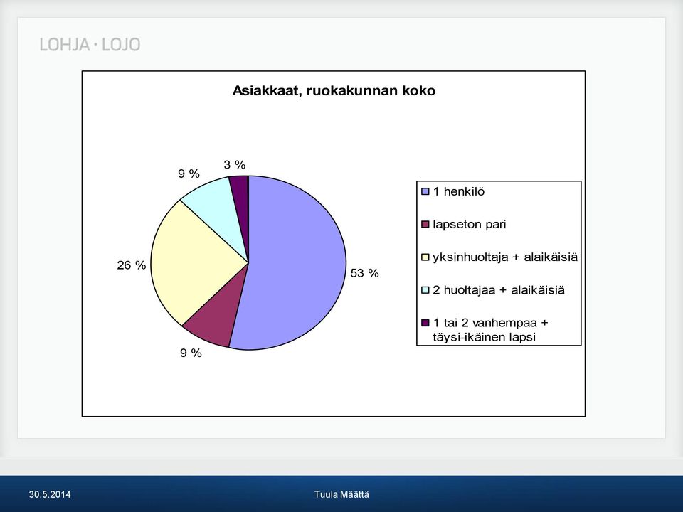 yksinhuoltaja + alaikäisiä 2 huoltajaa +