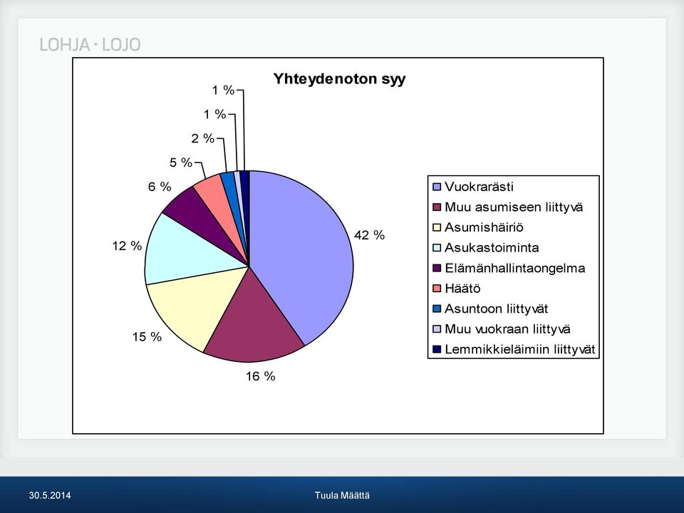 Asukastoiminta Elämänhallintaongelma Häätö Asuntoon