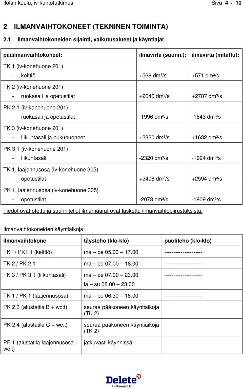 1 (iv-konehuone 201) - ruokasali ja opetustilat -1996 dm³/s -1643 dm³/s TK 3 (iv-konehuone 201) - liikuntasali ja pukuhuoneet +2320 dm³/s +1632 dm³/s PK 3.