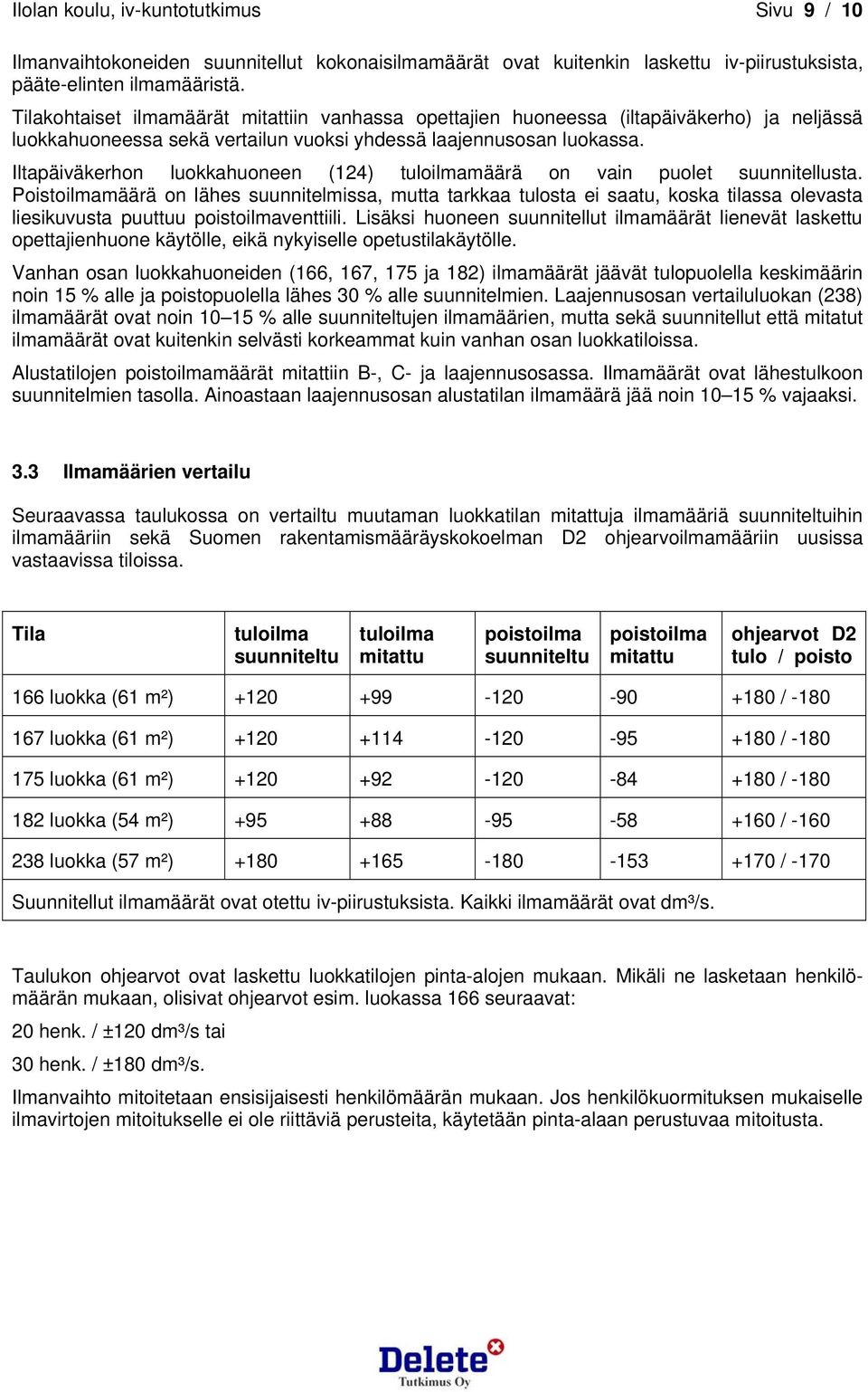 Iltapäiväkerhon luokkahuoneen (124) tuloilmamäärä on vain puolet suunnitellusta.