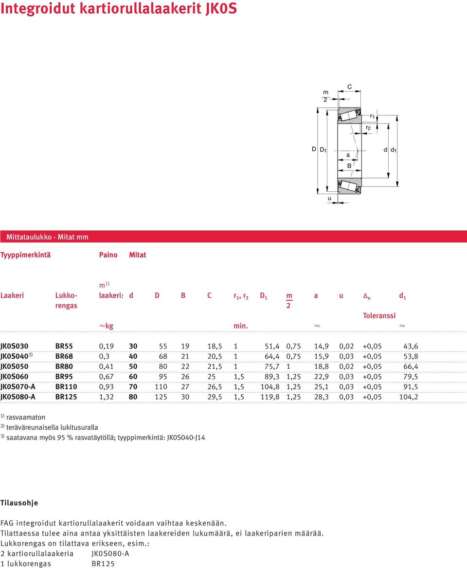 JK0S060 BR95 0,67 60 95 26 25 1,5 89,3 1,25 22,9 0,03 +0,05 79,5 JK0S070-A BR110 0,93 70 110 27 26,5 1,5 104,8 1,25 25,1 0,03 +0,05 91,5 JK0S080-A BR125 1,32 80 125 30 29,5 1,5 119,8 1,25 28,3 0,03