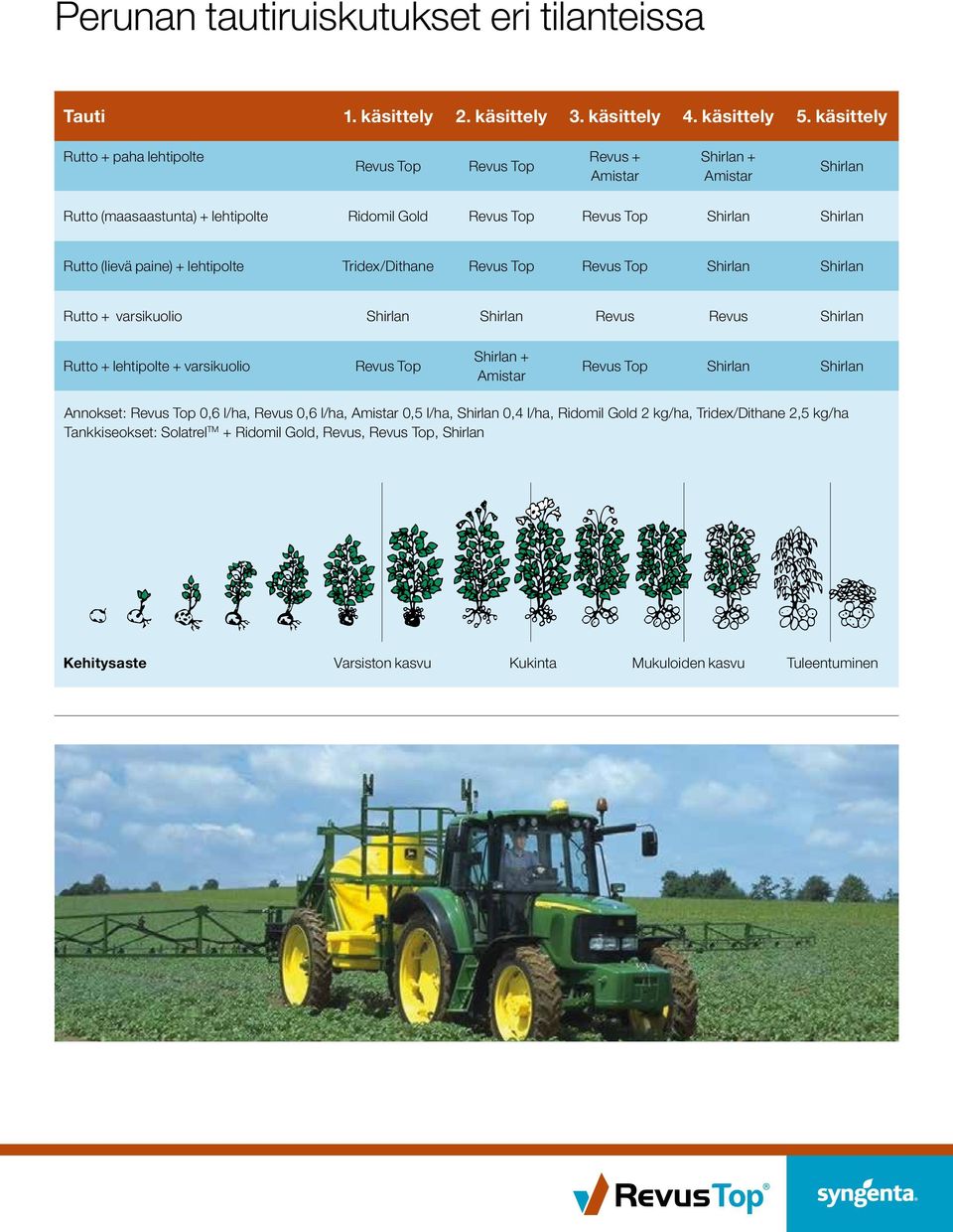 paine) + lehtipolte Tridex/Dithane Revus Top Revus Top Shirlan Shirlan Rutto + varsikuolio Shirlan Shirlan Revus Revus Shirlan Rutto + lehtipolte + varsikuolio Revus Top Shirlan + Amistar Revus