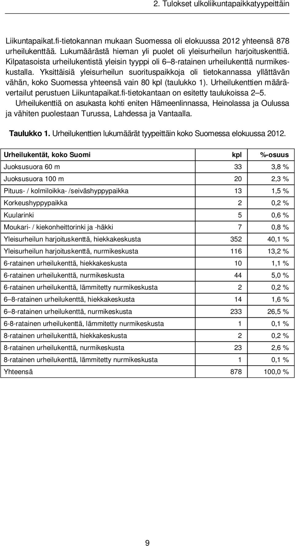 Yksittäisiä yleisurheilun suorituspaikkoja oli tietokannassa yllättävän vähän, koko Suomessa yhteensä vain 80 kpl (taulukko 1). Urheilukenttien määrävertailut perustuen Liikuntapaikat.