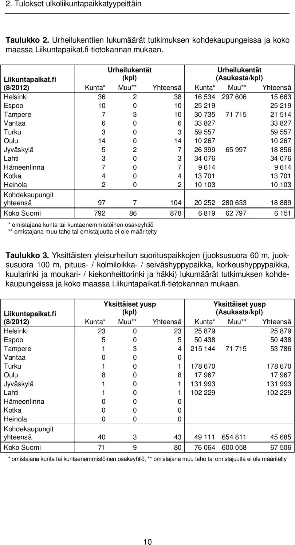 59 557 59 557 Oulu 14 0 14 10 267 10 267 Jyväskylä 5 2 7 26 399 65 997 18 856 Lahti 3 0 3 34 076 34 076 Hämeenlinna 7 0 7 9 614 9 614 Kotka 4 0 4 13 701 13 701 Heinola 2 0 2 10 103 10 103