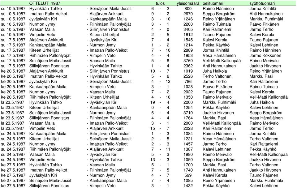 5.1987 Vimpelin Veto - Kiteen Urheilijat 2-5 1612 Tauno Pajunen Kalevi Kerola su 17.5.1987 Alajärven Ankkurit - Jyväskylän Kiri 7-4 1545 Kalevi Kerola Tauno Pajunen su 17.5.1987 Kankaanpään Maila - Nurmon Jymy 1-2 1214 Pekka Käyhkö Kalevi Lehtinen su 17.