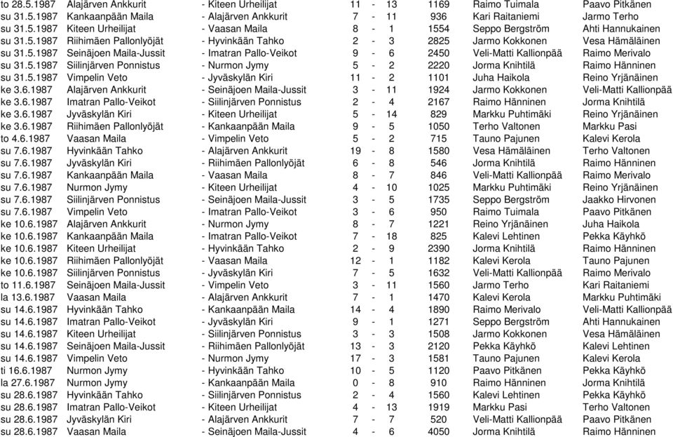 5.1987 Siilinjärven Ponnistus - Nurmon Jymy 5-2 2220 Jorma Knihtilä Raimo Hänninen su 31.5.1987 Vimpelin Veto - Jyväskylän Kiri 11-2 1101 Juha Haikola Reino Yrjänäinen ke 3.6.