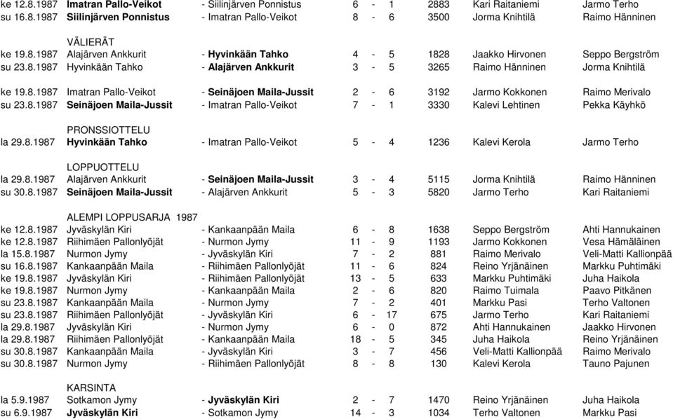 8.1987 Seinäjoen Maila-Jussit - Imatran Pallo-Veikot 7-1 3330 Kalevi Lehtinen Pekka Käyhkö PRONSSIOTTELU la 29.8.1987 Hyvinkään Tahko - Imatran Pallo-Veikot 5-4 1236 Kalevi Kerola Jarmo Terho LOPPUOTTELU la 29.