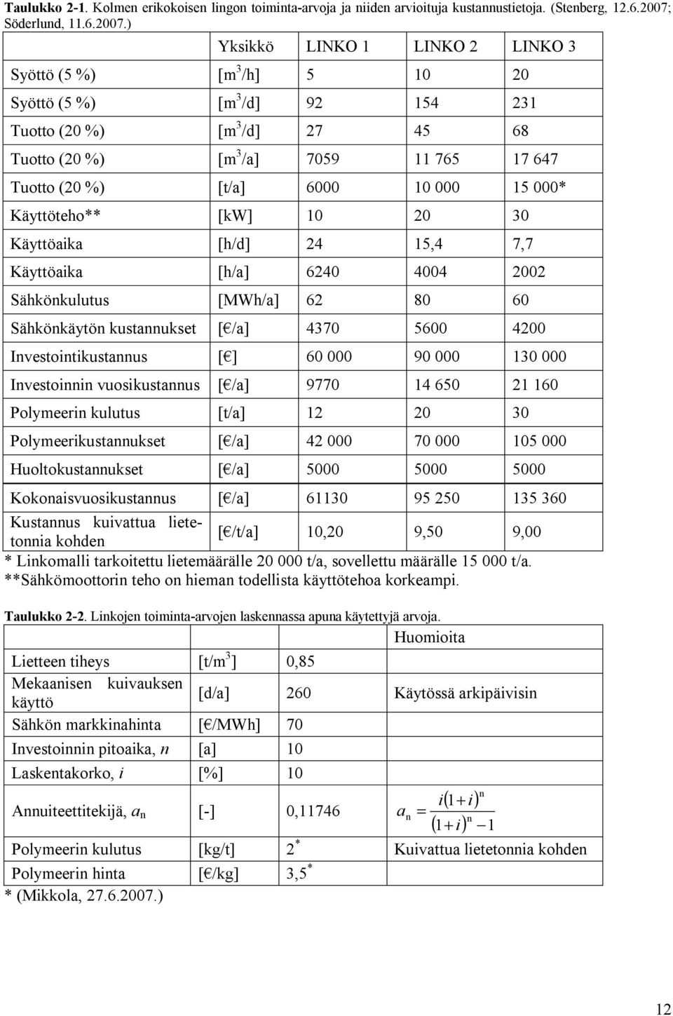 ) Yksikkö LINKO 1 LINKO 2 LINKO 3 Syöttö (5 %) [m 3 /h] 5 10 20 Syöttö (5 %) [m 3 /d] 92 154 231 Tuotto (20 %) [m 3 /d] 27 45 68 Tuotto (20 %) [m 3 /a] 7059 11 765 17 647 Tuotto (20 %) [t/a] 6000 10