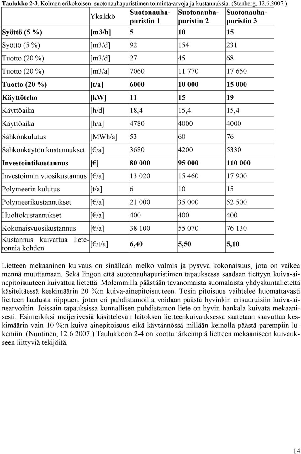 17 650 Tuotto (20 %) [t/a] 6000 10 000 15 000 Käyttöteho [kw] 11 15 19 Käyttöaika [h/d] 18,4 15,4 15,4 Käyttöaika [h/a] 4780 4000 4000 Sähkönkulutus [MWh/a] 53 60 76 Sähkönkäytön kustannukset [ /a]